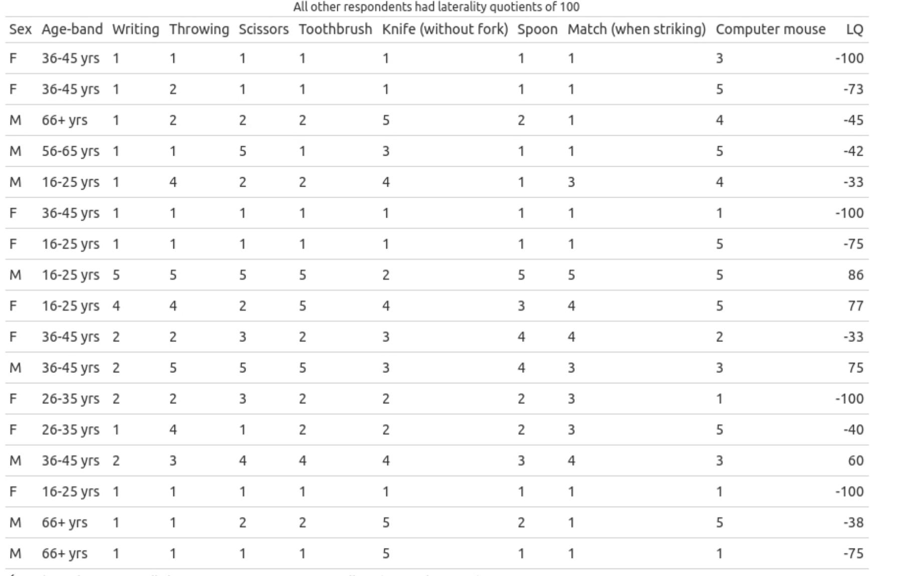 (PDF) A Major Revision of the Edinburgh Handedness Inventory. The EHI_8