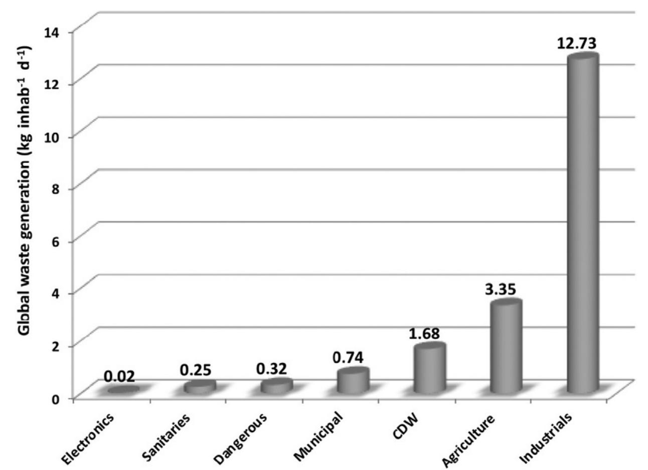 FIG. 2 Daily global generation per capita of different wastes according to their origin. Source: Kaza, S., Yao, L., Bhada-Tata, P., Van Woerden, F., 2018. What a Waste 2.0: A Global Snapshot of Solid Waste Management to 2050. Urban Development Series. The World Bank, Washington, DC. https://doi. org/10.1596/978-1-4648-1329-0.  45. Bioremediation of organic contaminants based on biowaste composting practices 