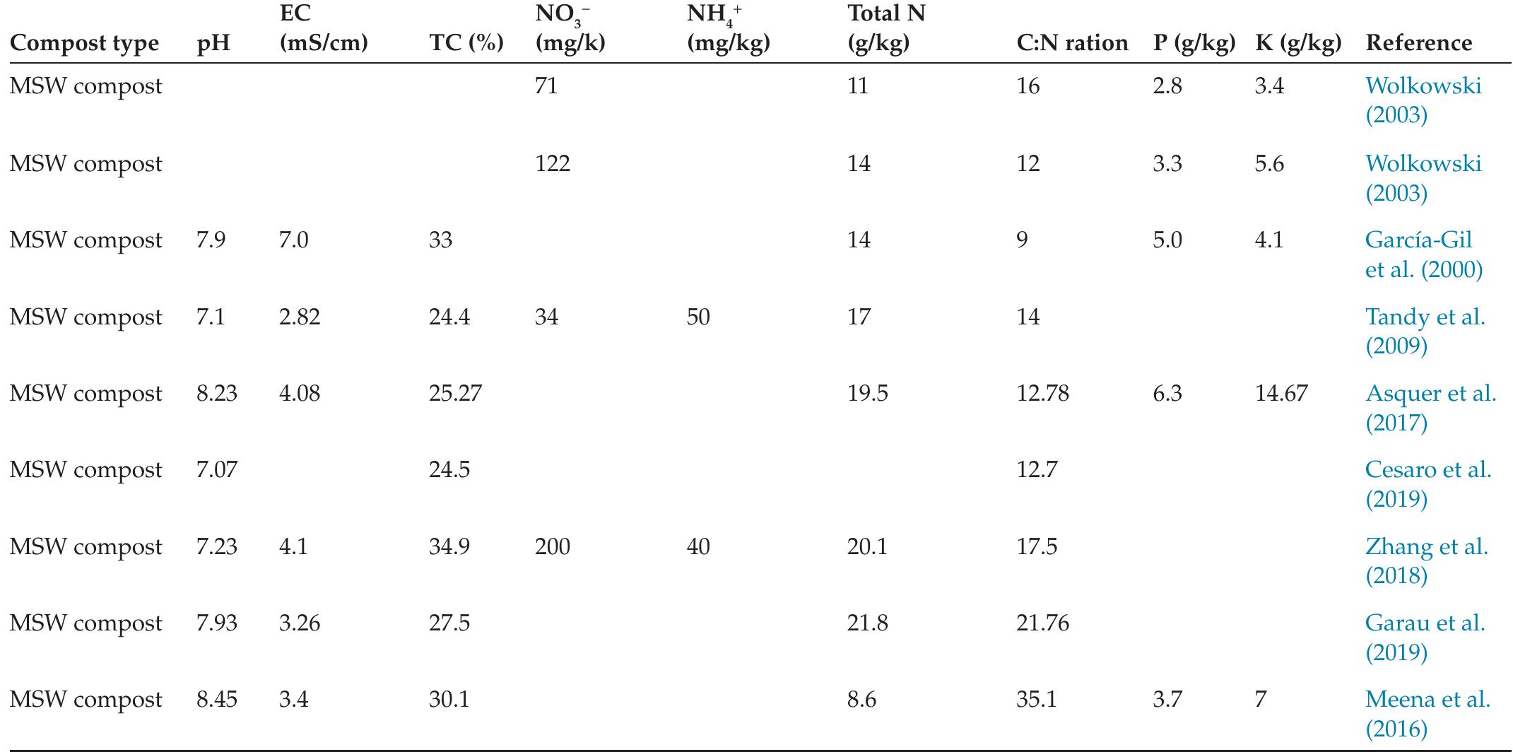 TABLE 2 Nutrient content of MSW. 