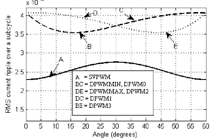 Rms current ripple over a subcycle against the angle a at
