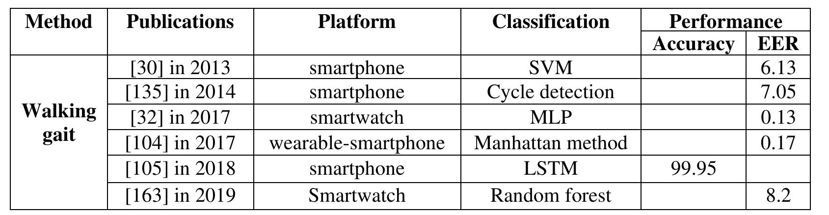 (PDF) Behavioral Biometrics & Continuous User Authentication on Mobile ...
