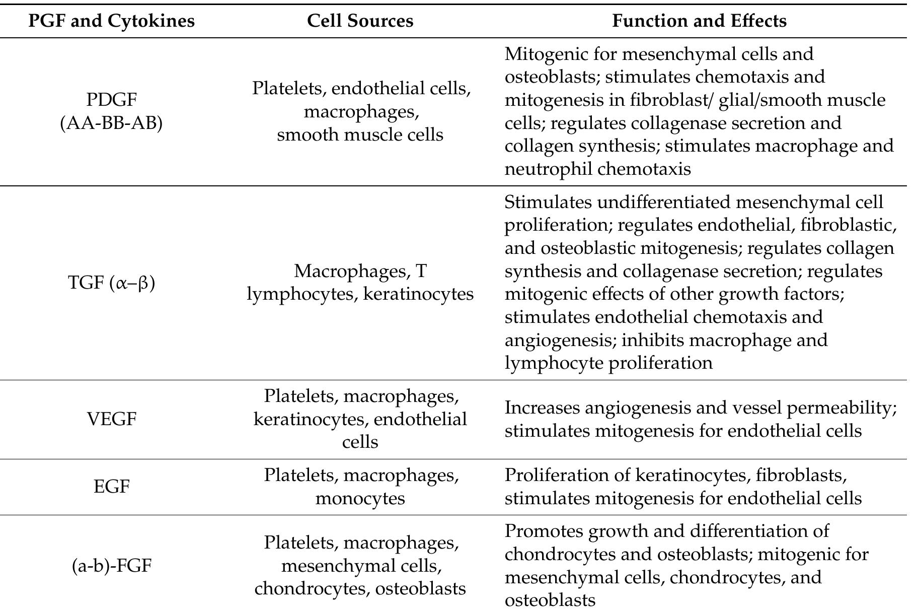 Partial list of prp based growth factors and platelet