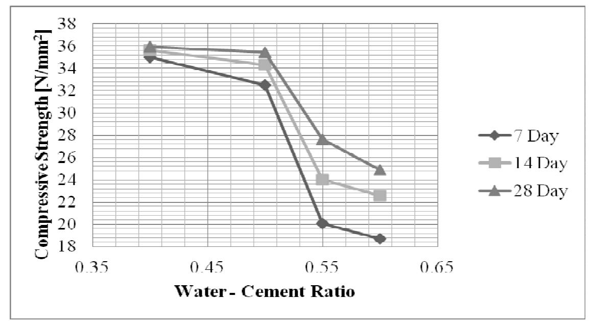 (PDF) Effect of Water-Cement Ratio on the Compressive Strength of ...