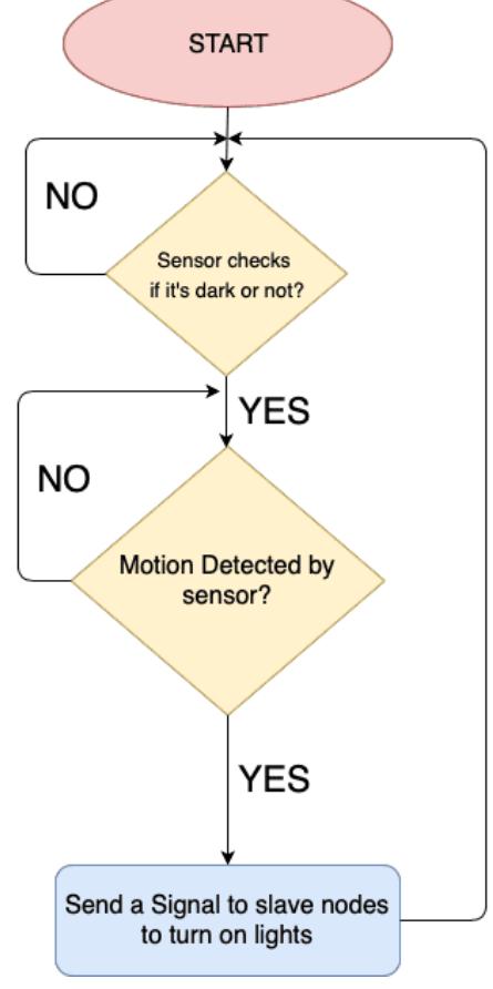 Arduino Control Floechat Figure 4 - from Automatic control system of highway lights