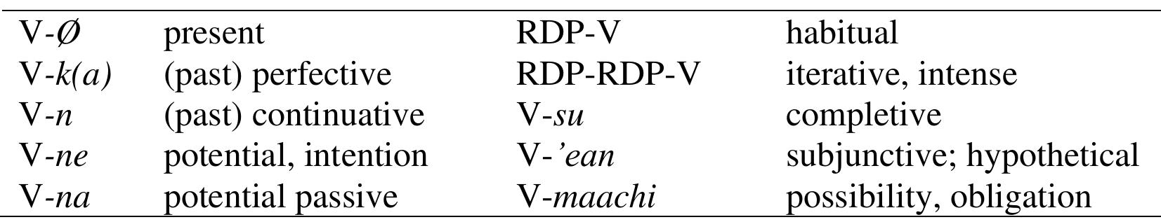 Table 4: Tense-Aspect-Mood (TAM) verbal system in Yaqui  7 Yaqui (yaq) is a Southern Uto-Aztecan language spoken by 15,000 speakers in Sonora (Mexico) and around 1,000 speakers in Arizona (USA); the analysis is based on fieldwork data from the Sonoran variant. All uncited data are taken from my field notes.  Except for a few suppletive forms, verbs do not express person or number. The tense  aspect-mood operators (see Table 4) display a range of meanings including tense-aspect and mood-epistemic values (Dedrick and Casad 1999: 307). 