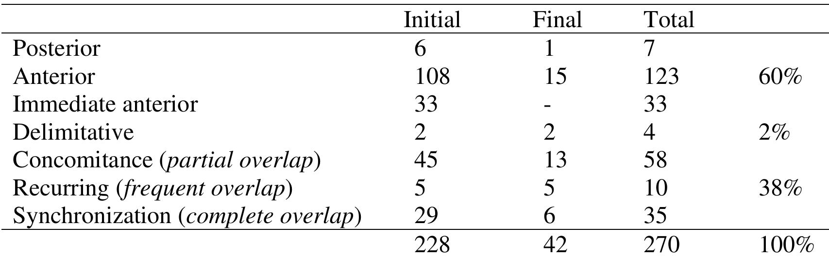 Table 7: Temporal readings of general o-/kai-clauses 