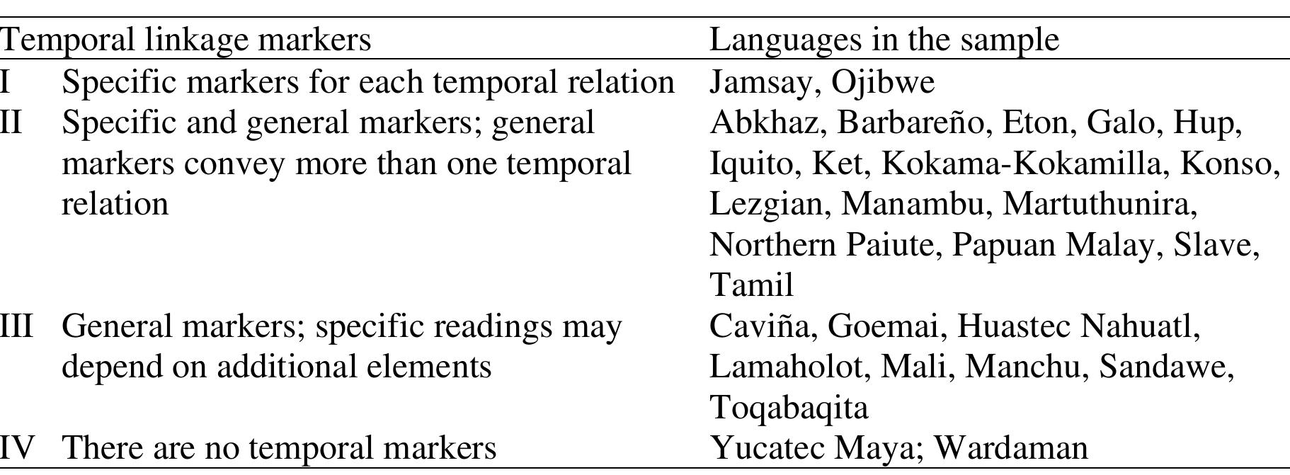 Table 8: Correlation between temporal linkage markers and temporal relations  In this final section, I look at the correlations between specific vs. general linkage markers. on the one hand, and temporal relations, on the other, within a convenience sample of 28 languages of diverse genetic affiliations and geographic distribution (see Appendix). Basec on data from reference grammars, the aim here is to propose a classification of temporal markers based on their meanings.!° Four patterns are found in the sample (see Table 8): there are specific markers only (type I); there are specific and general markers (type ID); there are general markers only (type III); and there are no temporal markers (type IV). A linkage marker can be a conjunction, subordinator, affix, particle, relative, nominal or adverbial elements; in some cases, a particular clause linking or verb form conveys temporal relations between clauses. 
