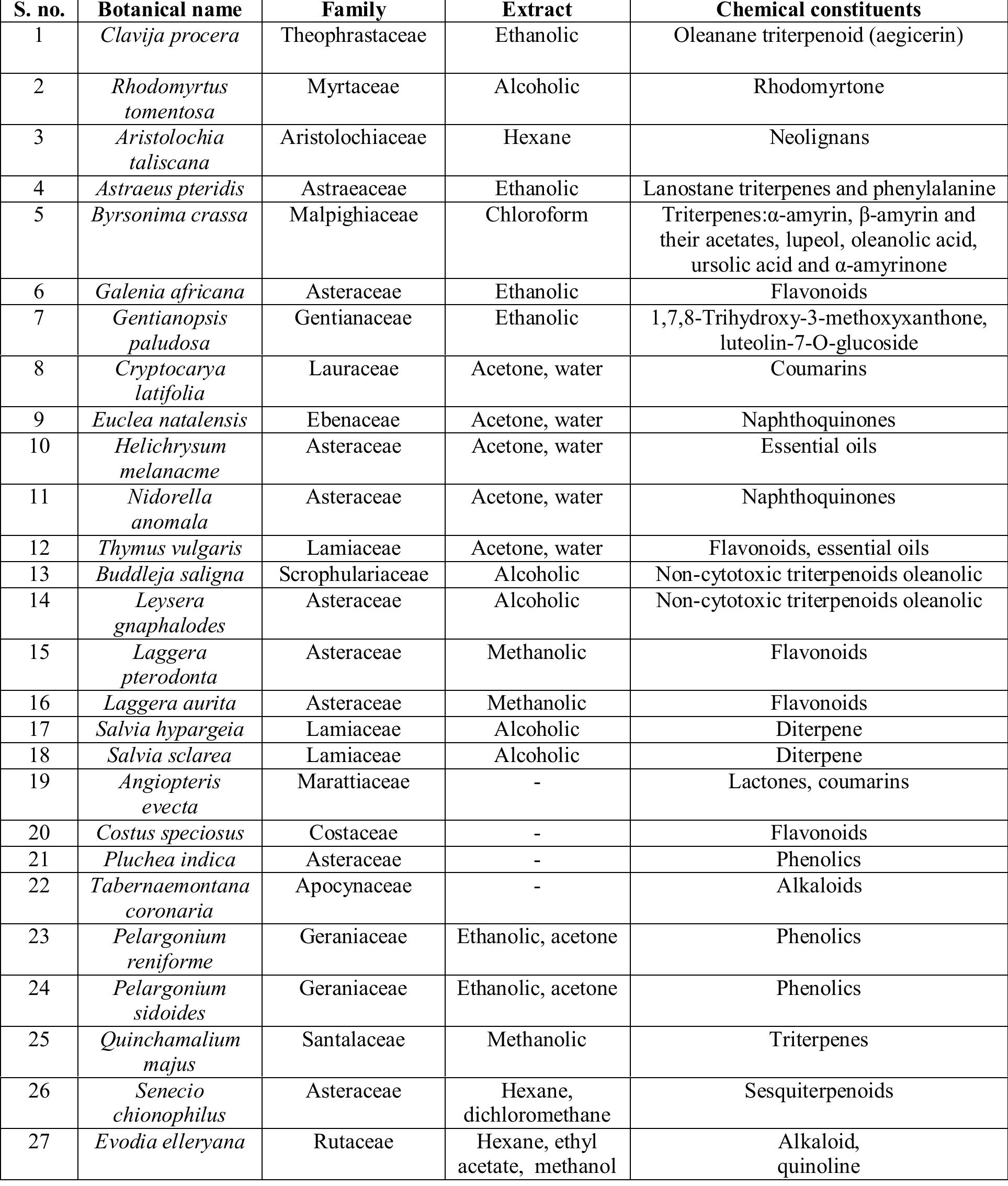 Table 4 - from A Review on Anti-Tubercular Plants