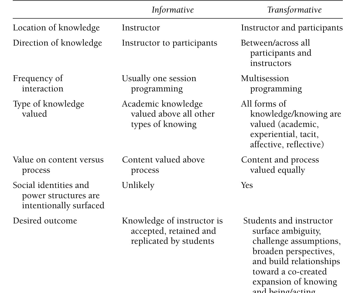 (PDF) Preparing Inclusive Educators Through Transformative Learning