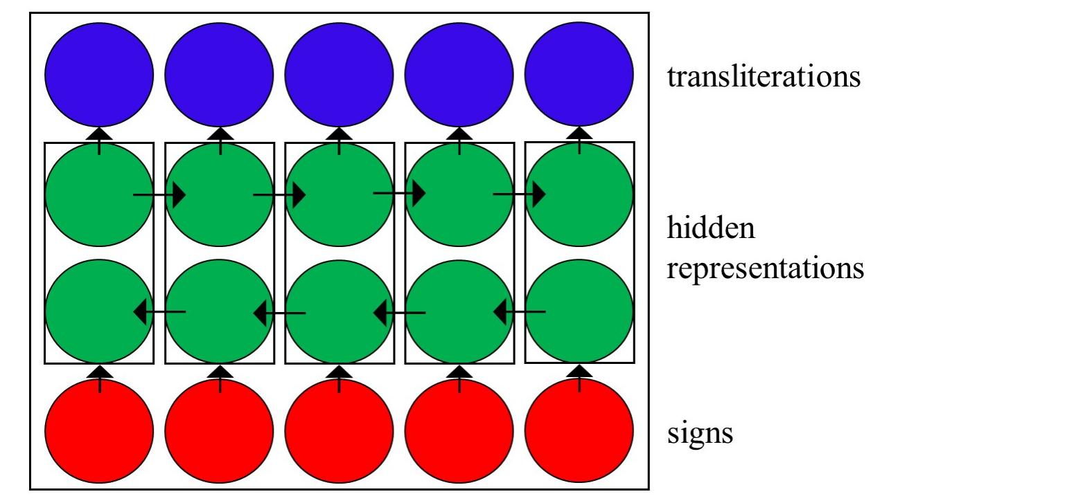 Fig 3. An illustration of the bidirectional LSTM.  nan LSTM, a neural network “reads” the input sequence word by word from left-to-right,  and creates a representation for every word that is conditioned on all previous words. Thus, each word depends on the entire history and can capture long-range dependencies. We use a  Bid  irectional LSTM, that is, one LSTM reads the input from left to right, and another reads the  input from right to left: see Fig 3. Thus, the representation of every word depends on all of the words that occur both before it and after it, which has been shown to be useful in many tasks,  inc  uding tagging [40, 41]. Once these representations are created, we predict the translitera-  tion in every position from the learned representations. Training is done again using maxi-  mum likelihood over the training data. 