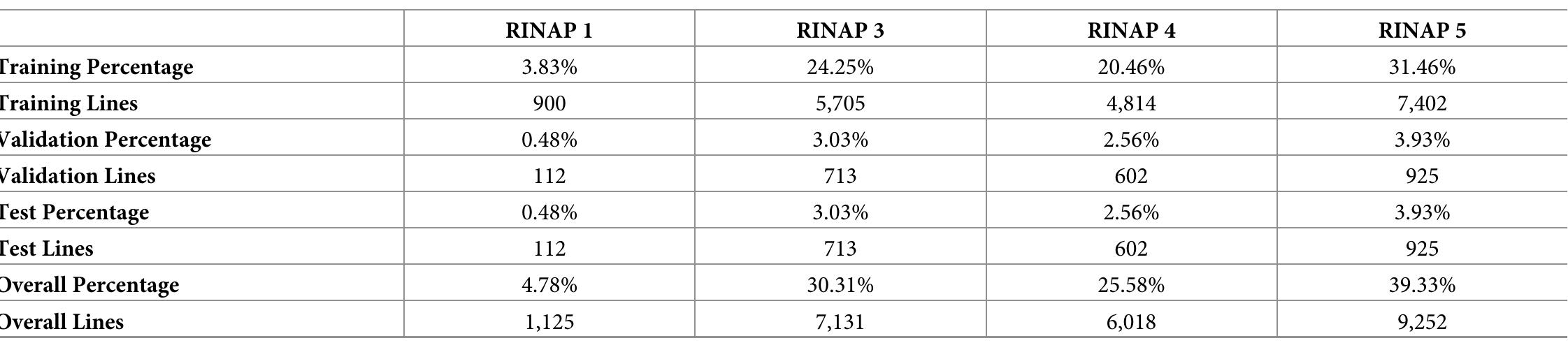 Table 1. Breakdown of RINAP corpora.  https://doi.org/10.1371/journal.pone.024051 1 .t001 