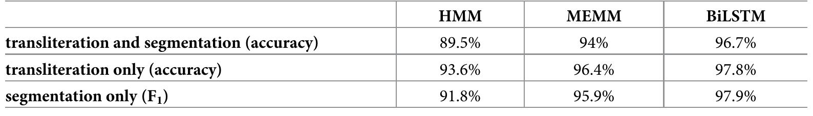 https://doi.org/10.1371/journal.pone.024051 1 .t002  Table 2. Test accuracy for all models.  Table 2 shows the results of our models. Results for individual datasets are available in the S1 File. The first row reports accuracy when both transliteration and segmentation are taken into account. It is computed by the sum of correct sign taggings divided by the total number of signs. In the second row we only take into account the correct transliteration, ignoring 