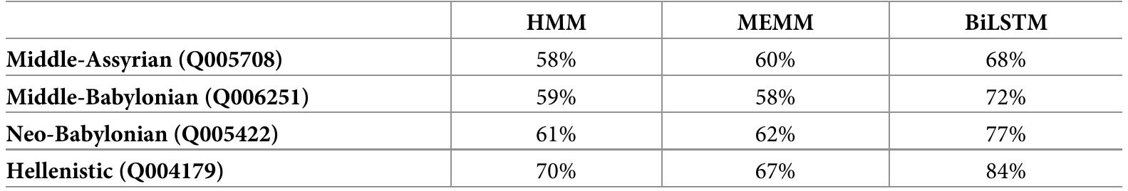 https://doi.org/10.1371/journal.pone.0240511.t003  Table 3. Accuracy on case-studies. 