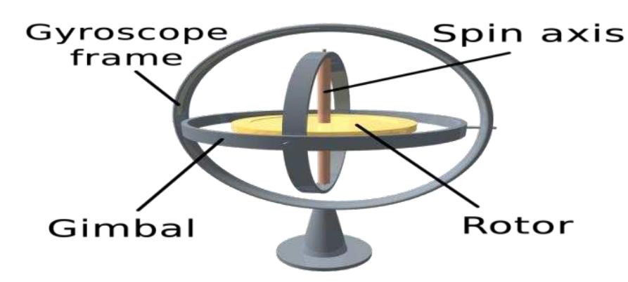 (PDF) Gyroscope Technologies: An Effective Role in the Mechanical ...