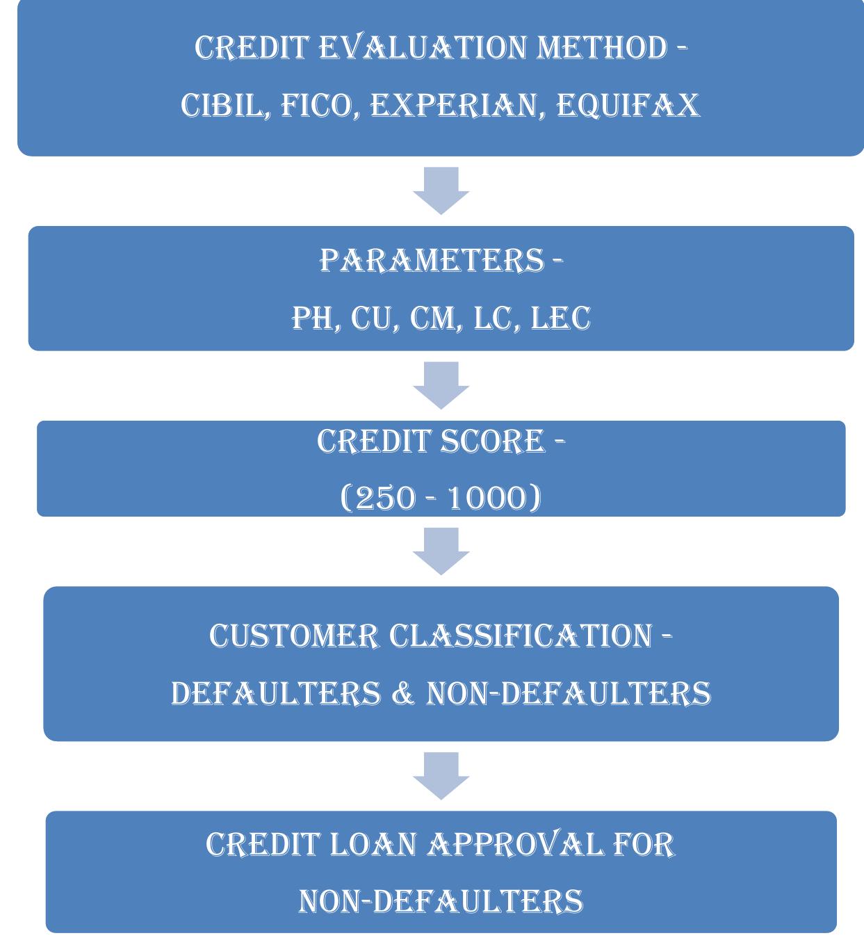 (PDF) Credit Scoring Evaluation Methods Used For Credit Loan Approval ...