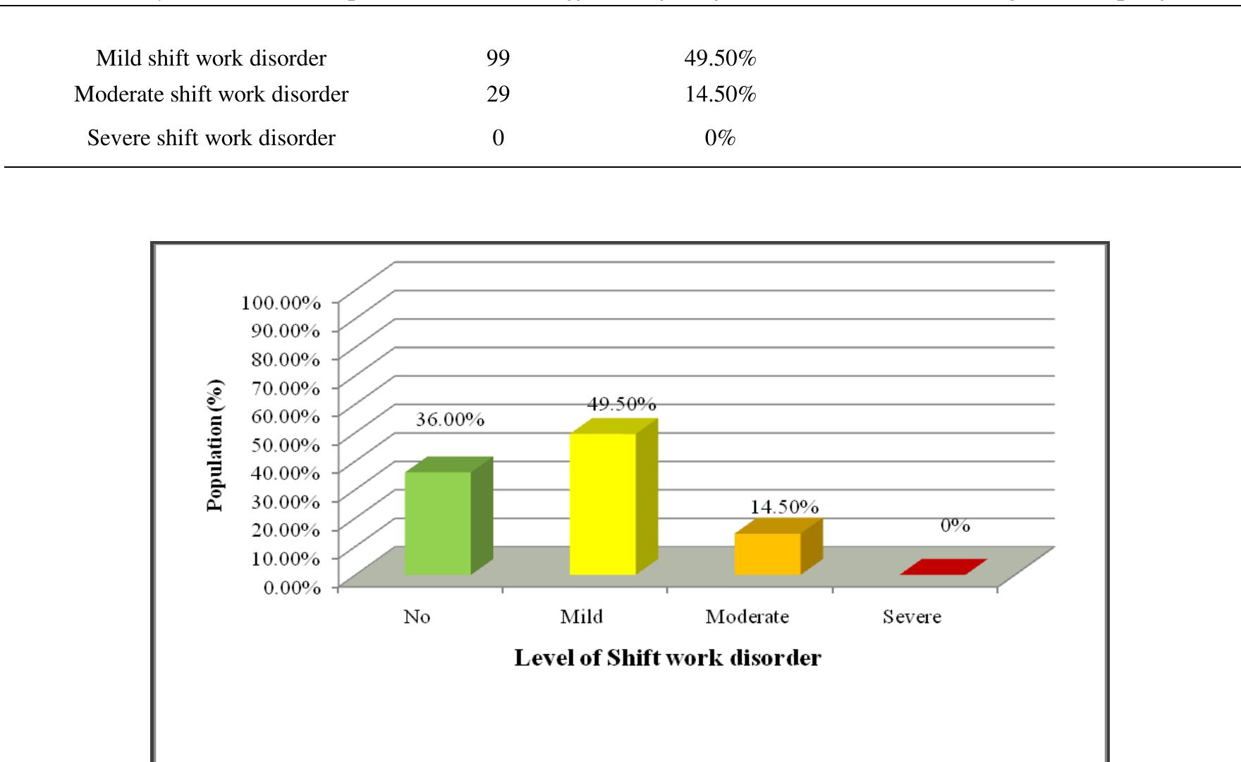 (PDF) A study to assess the prevalence and effect of shift work ...