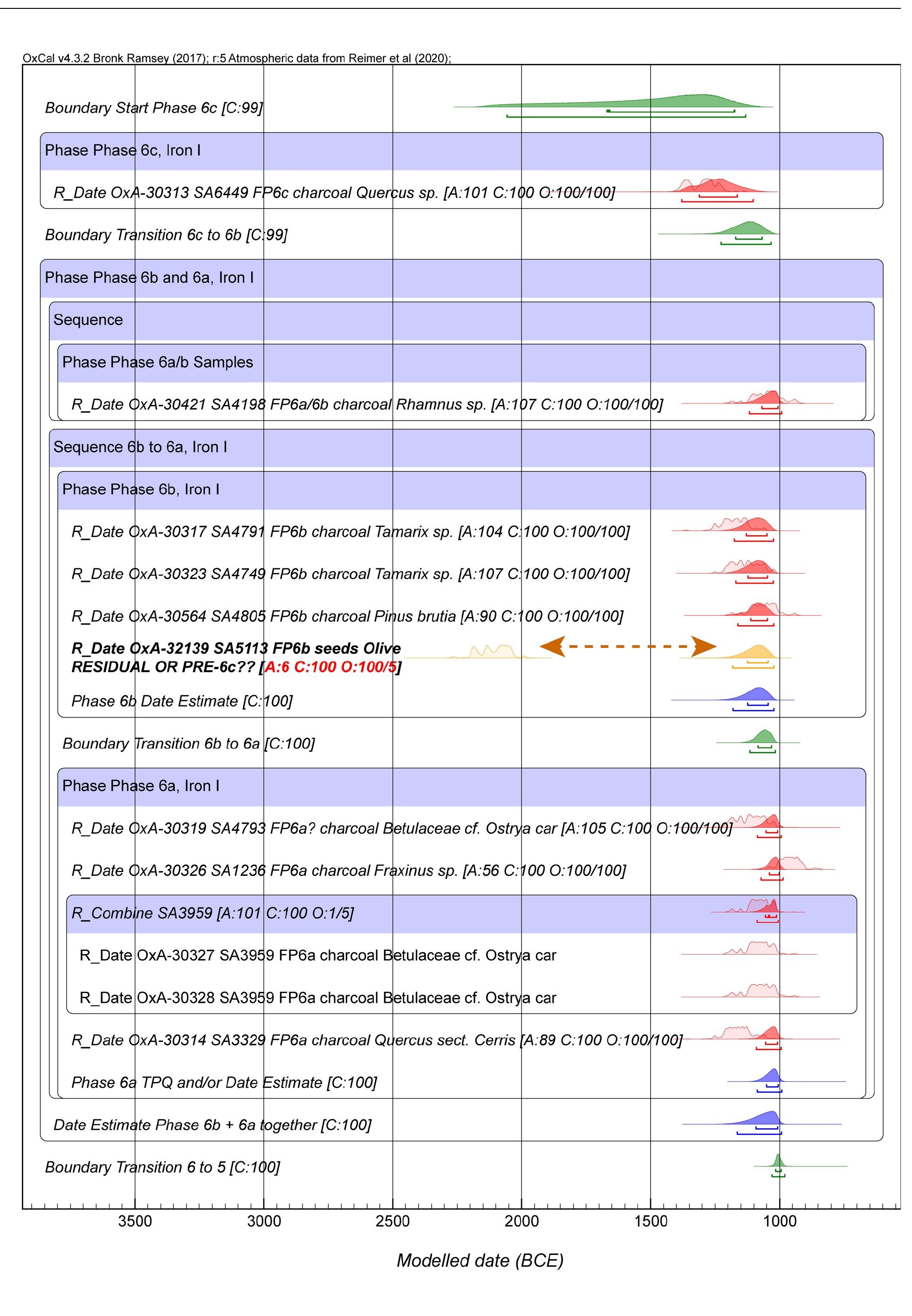 The chronology of Tell Tayinat and two historical inflection episodes, around 4.2ka BP, and following 3.2ka BP 