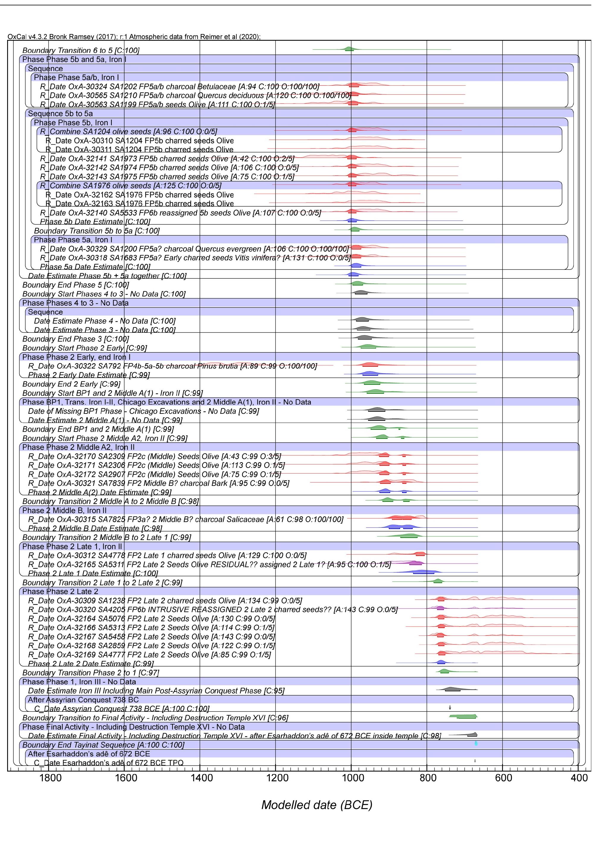 The chronology of Tell Tayinat and two historical inflection episodes, around 4.2ka BP, and following 3.2ka BP 