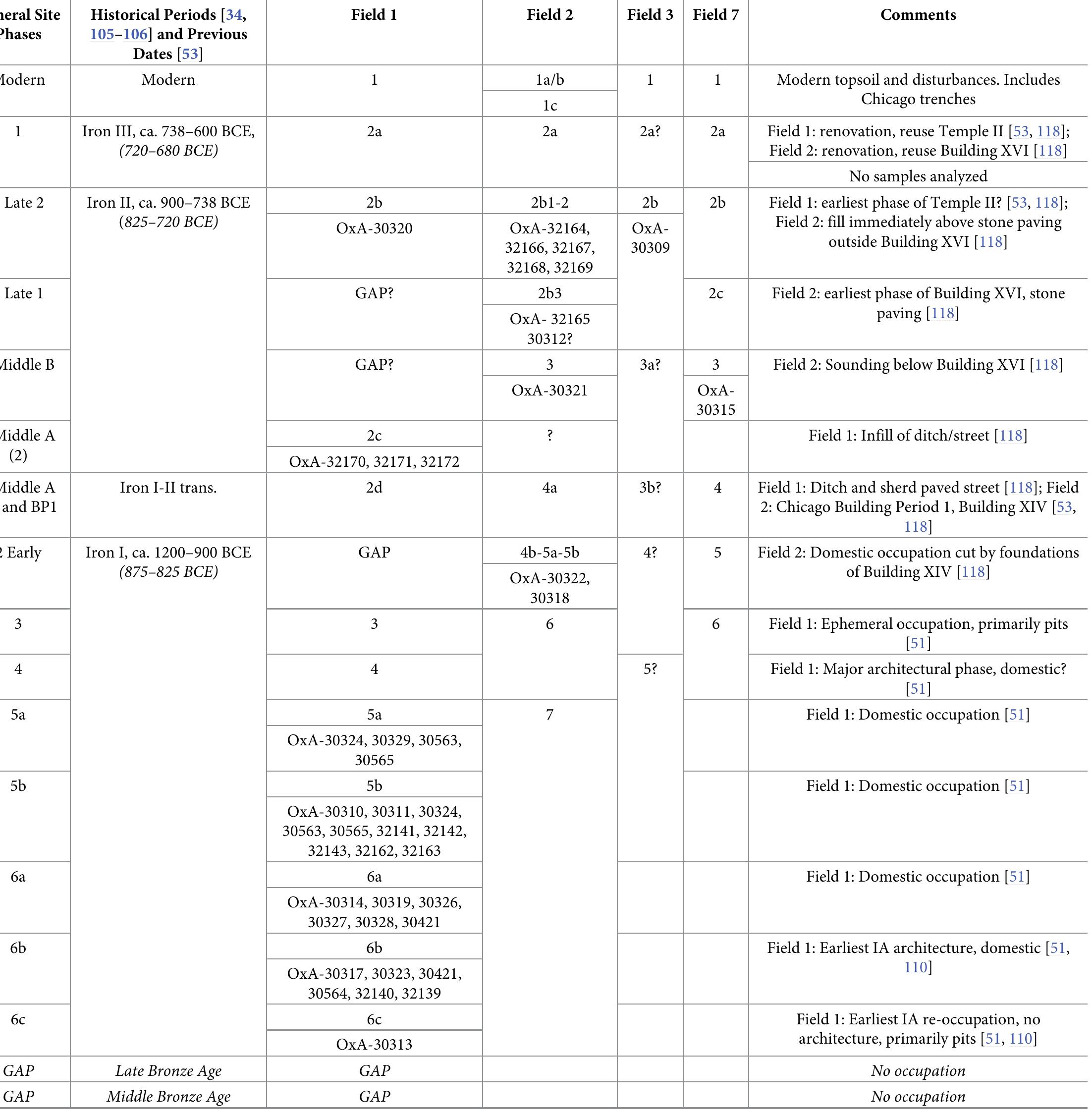Table 1. The Tell Tayinat general stratigraphic sequence indicating contexts of radiocarbon dated samples. Descriptions of associated stratigraphy and material cu ture can be found in [48, 50, 51, 53, 110, 118]. The conventional dates for the associated periods are indicated following [105-106] for the Iron Age and [34] for the Earl Bronze Age, while previously published dates for the main Tayinat phases are indicated in parentheses and italics following [53]. 