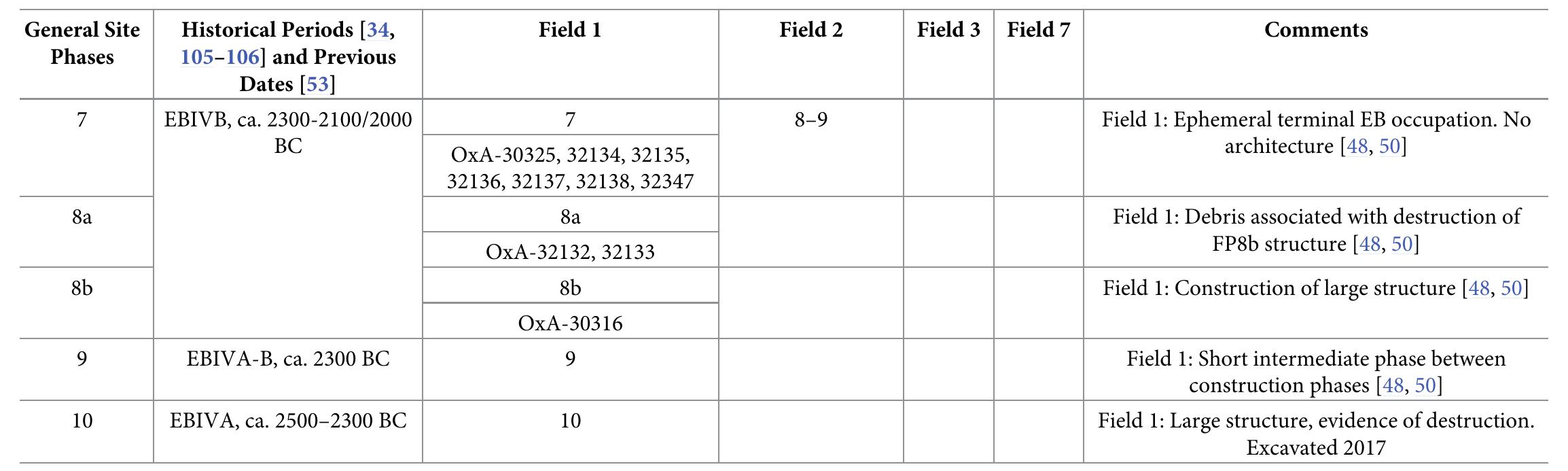 https://doi.org/10.1371/journal.pone.0240799.t001  Table 1. (Continued)  The chronology of Tell Tayinat and two historical inflection episodes, around 4.2ka BP, and following 3.2ka BP  Wh since t  ere possible, we sought to employ short-lived (annual) samples for dating contexts, hese samples-if they are in their primary stratigraphic context related to human use-  offer dates directly relevant to the contexts of discovery. Within OxCal, we tested the coher-  ence 0  f the short-lived samples with the model using the General Outlier model of OxCa  [135]—labelled as “SL”, for short-lived, in the OxCal runfiles in the S1 File—in which a Poste-  rior va  5% probability of being an outlier). We also consider the OxCal Agreement value for each  ue is calculated for each dated element versus the acceptable Prior value of 5 (that is: a  individ  ual sample (the approximate satisfactory value is 60) and for the overall model (Amodel  and Aoveraii Values—again the satisfactory level is about 60). It is important to stress that each  run of  complicated OxCal models achieves very slightly different results, although for well-  constrained model elements within such models, results typically do not vary by more than zero to a couple of years. We quote typical examples where the model converged successfully  for the  dated elements (Convergence, C, values of 95 or greater).  Where possible, we sought to employ short-lived (annual) samples for dating contexts, 
