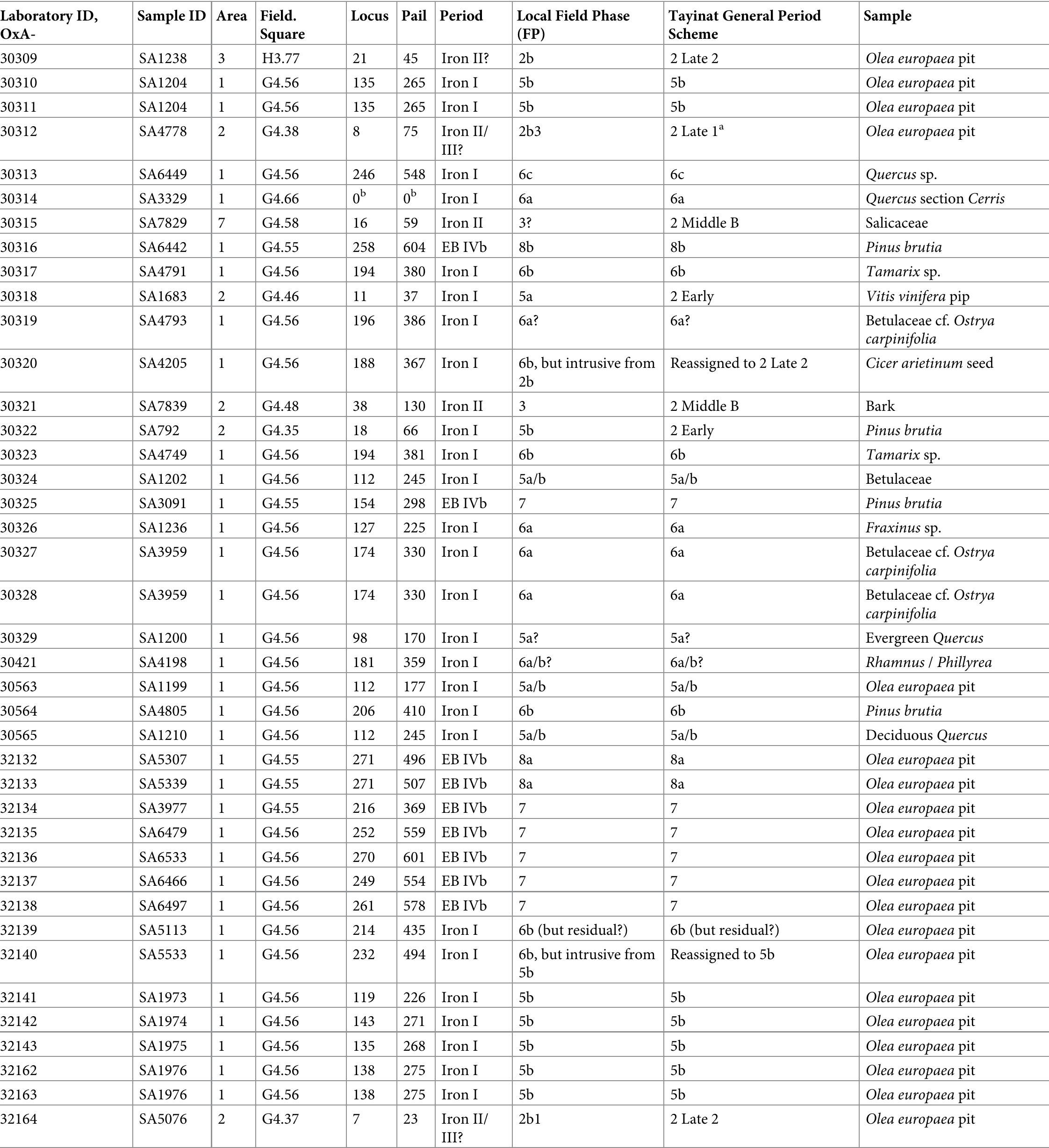 Table 2. Samples for *C dating from Tell Tayinat obtained by this project. For comments on some of the sample contexts, see the notes below the table. Tayinat Gen- eral Period Scheme refers to the General Site Phases as identified in Table 1. Local Field Phase refers to the individual phasing schemes devised independently for each excavation area, outlined in Table 1. 