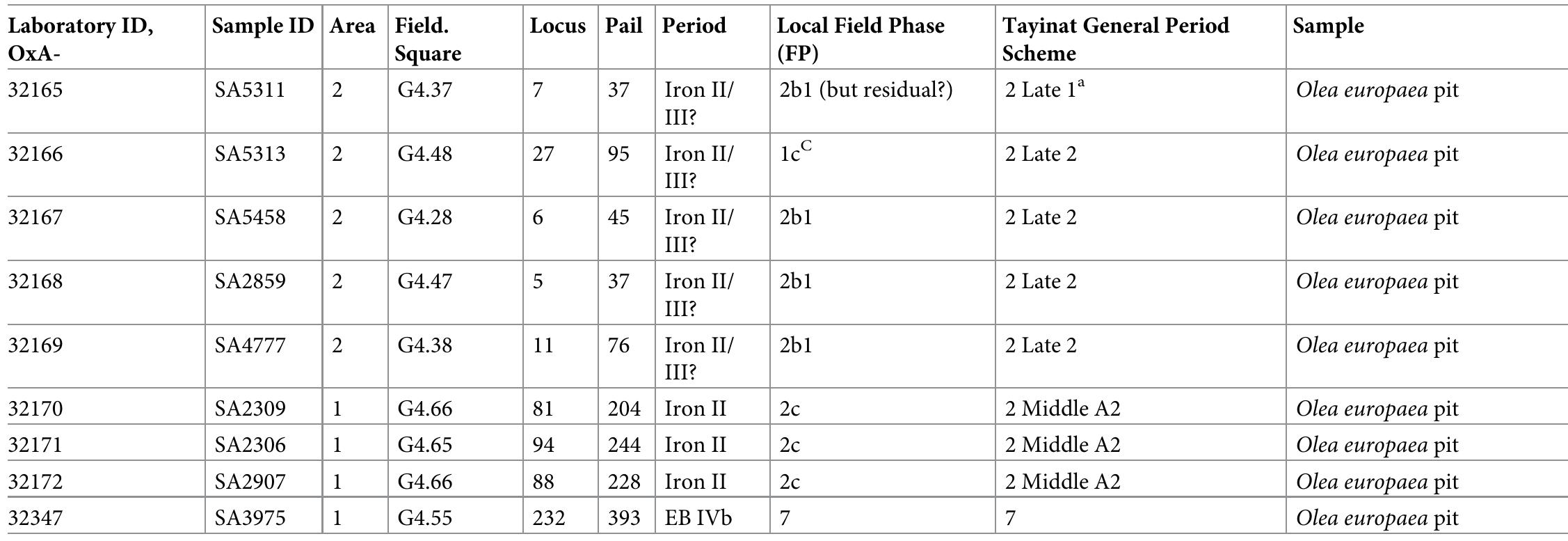 Table 2. (Continued)  * §A4778 was from the surface of the central room of Temple XVI, whose latest use phase should be Iron III based on the historically dated tablet found within it [68]. However, we regard this sample and also SA5311 as likely residual material belonging to the earlier use of this temple space and not from its very last phase of use. Hence these samples are assigned to Phase 2 Late 1.  > This sample (outer rings) was from a larger wood sample extracted from the balk; hence it is designated as Locus 0, but it is equivalent to G4.66 Locus 33 and hence Phase 6a.  “ This sample was excavated from a locus identified as fill from the Chicago excavation trench and hence was assigned to FP1c (modern); however, this sample lay immediately above the stone paving and produces a date consistent with other samples from the same context (Phase 2 Late 2), hence for modelling purposes we treat it  as Phase 2 Late 2 in the Tayinat general sequence. 