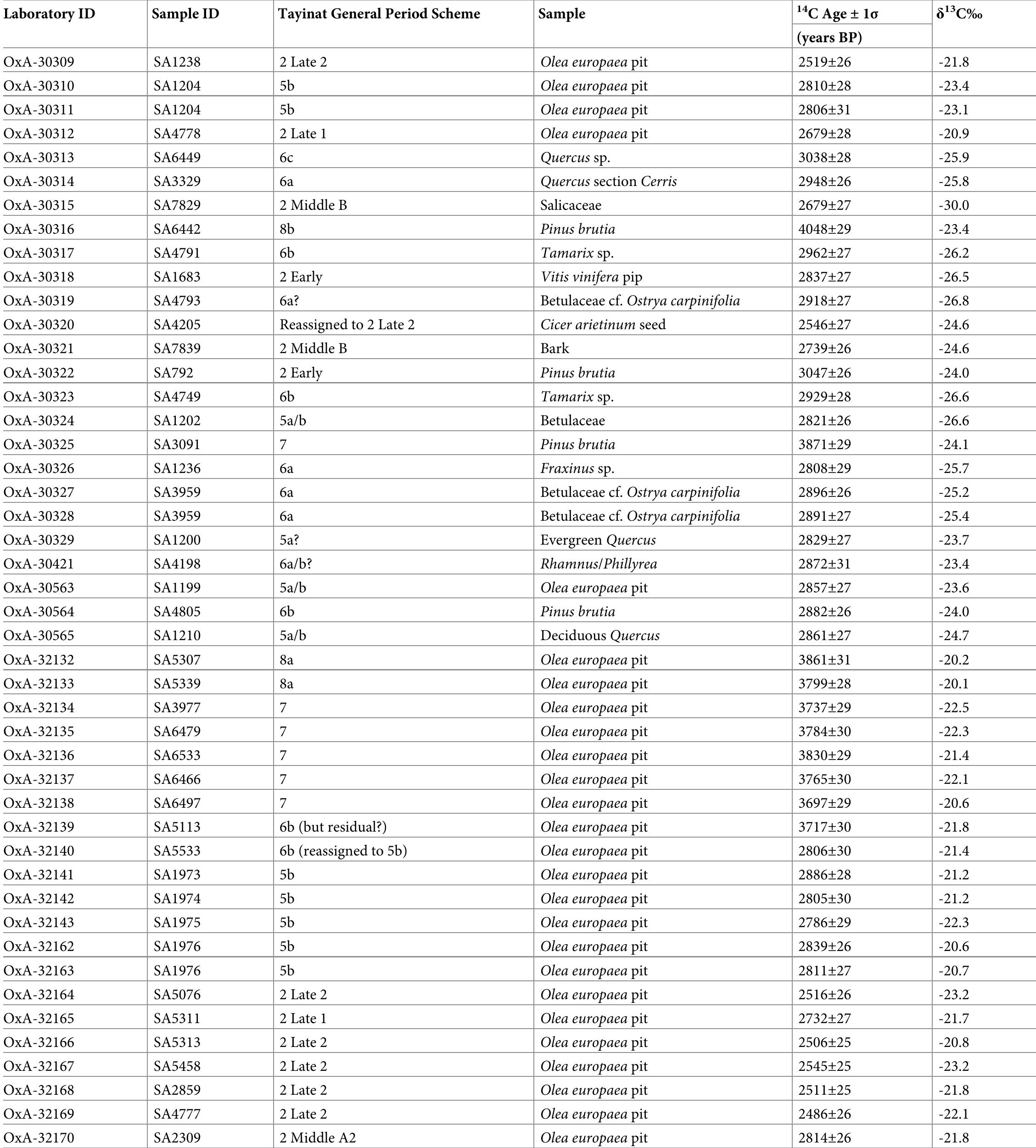 Table 3. '*C dates on the samples in Table 2. 