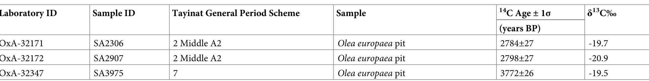 Table 3. (Continued)  https://doi.org/10.1371/journal.pone.0240799.t003  SA5533 (date OxA-32140), which was assigned to FP6b, was identified as an outlier in this phase. Upon re-examination of the field records, it was determined that the area in which this sample was excavated was noted at the time of excavation as belonging to a later intrusive pit cutting FP6b levels, and which was assigned a new locus number the following day. This sam- ple should therefore be considered to originate from pit locus 233/234, and has thus been re-  assigned to FP5b for modelling purposes.  The chronology of Tell Tayinat and two historical inflection episodes, around 4.2ka BP, and following 3.2ka BP 
