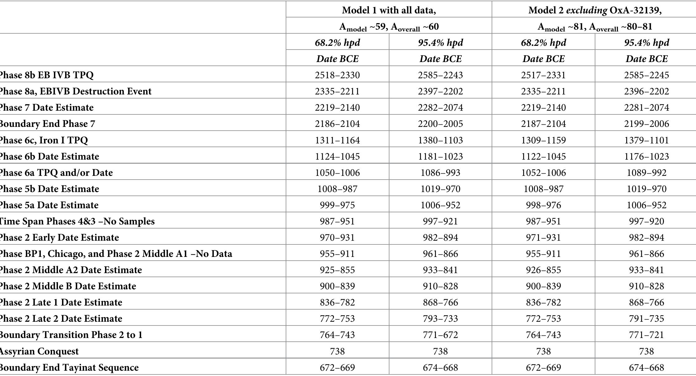 [able 4. Selected modeled calendar age ranges from the models and outputs shown in Figs 3-5. TPQ refers to a date solely from a long-lived sample(s). Typical ‘esults shown; very small variations (often of around 1 year) occur between different model runs (we illustrate by giving results from a very similar but different model run n S3 File, where a number of start/end dates for some of the ranges are 1 year different). For comparison of the results for Model 2 with the previous IntCal13 [134], see selow in Table 6. Whole ranges only are listed (compare with $3 File where sub-ranges are listed). The Time Span Phases 4&3 Date estimate combines the separate start Phase 4) and end (Phase 3) Date estimates in the model.  https://doi.org/10.1371/journal.pone.0240799.t004  (23 century BCE) and likely continued at least into the early part of the following century. We have relatively few data as yet from the more substantial earlier phases of occupation, including the construction of a major structure in FP8b [48, 50], for which only a terminus post quem can be provided. The destruction of this structure, however, appears to be dated somewhere between 2300-2200 BCE, relatively early in the EB IVB period. Furthermore, no dates have yet been obtained from the recently excavated preceding levels, most notably from another substantial construction that appears to have been destroyed by fire and has been ten. tatively dated to the EB IVA period (FP10). More data, however, pertains to the terminal phases of EB occupation, after the destruction of the FP8 structure. The final EB IV Phase 7, it particular, exhibits some spread in '*C ages (Figs 3 and 5) among the olive pits represented, with two (OxA-32138, OxA-32134) perhaps indicating a date range around/after 2100 BCE. Phase 7 appears to represent a relatively drawn out period of reducing circumstances at the site following the destruction of the more substantial architecture of Phase 8. We lack any con straint on the end of Phase 7, since there is then a gap in site occupation. The end Boundary could reach, in round terms, to ~2100 BCE at 68.2% hpd and ~2000 BCE at 95.4% hpd. The data to hand suggest that Tell Tayinat Phase 7 occupation likely ran at least well into the 22"¢ century BCE, and perhaps further.  Lag) ee ee , , : es ON he: La ee) ee Le, en ey ce Se ee ec ere jee  