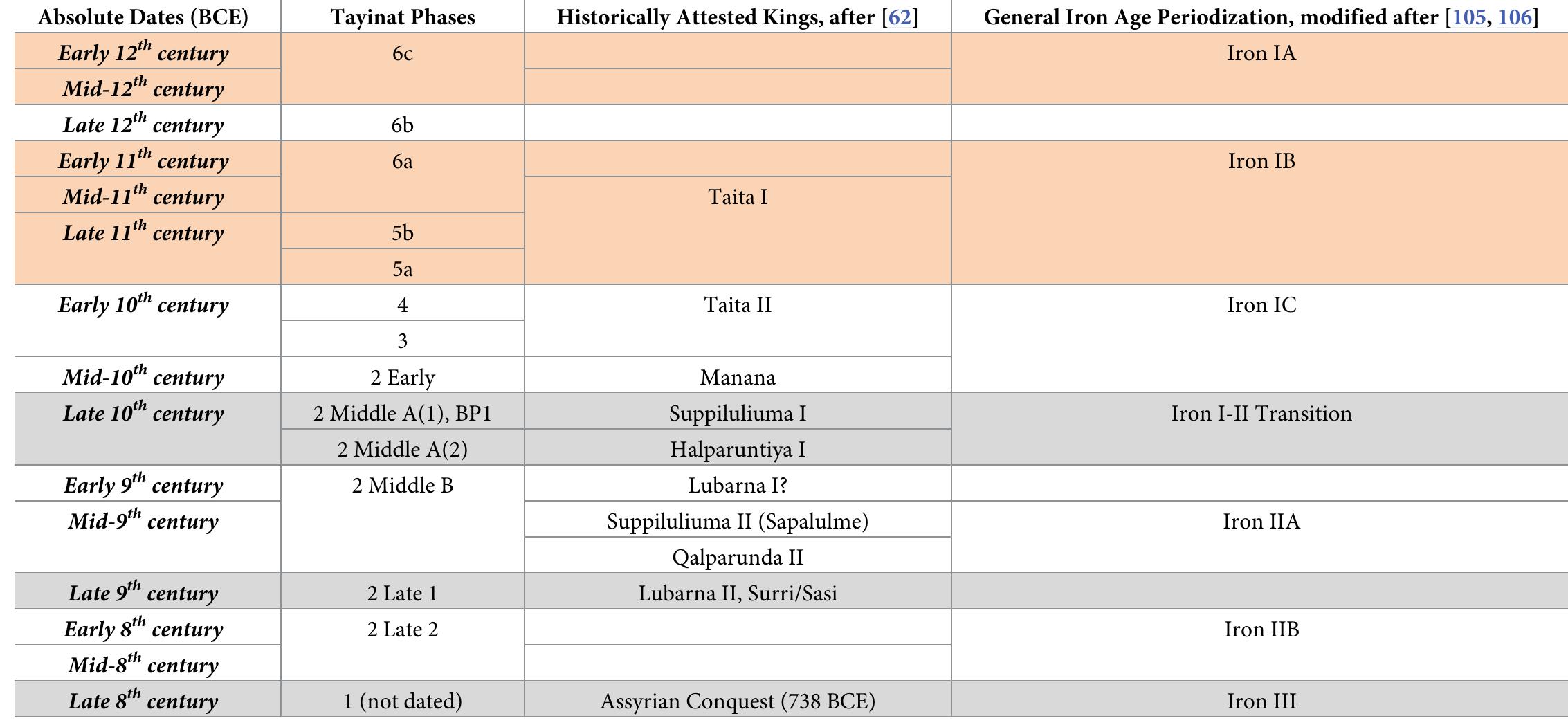 https://doi.org/10.1371/journal.pone.0240799.t005  Table 5. Suggested correlations between Tayinat Phases, absolute dates as reconstructed here by Bayesian modelling of '*C dates, rulers attested in historical sources, and conventional northern Levantine Iron Age periodization. For Iron I, alternating pale orange and white coloration denotes the four-period division as ou lined in [51]; for Iron II-III, gray and white coloration denotes the separation between Tayinat Phases. 