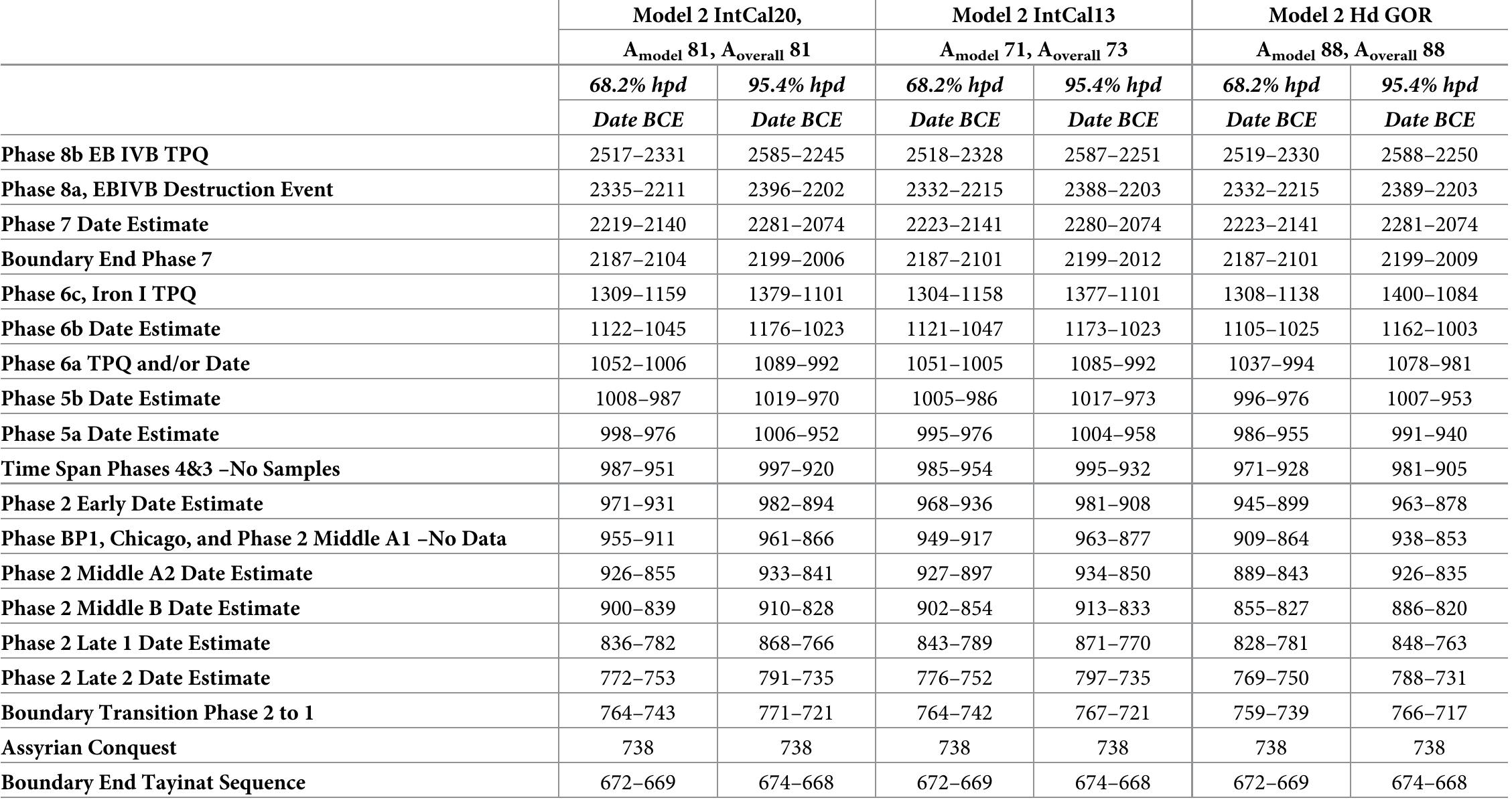 https://doi.org/10.1371/journal.pone.0240799.t006  Table 6. Comparison of the modeled calendar age ranges from Model 2 with IntCal20 [133] (Table 4) versus runs of Model 2 using the previous IntCal13 calibration curve [134] and the Hd GOR Mediterranean dataset [180]. Data from example runs with satisfactory Amodel and Aoyerat! Values (>60) and with all dated elements with satisfactory Convergence values (>95). Whole ranges listed. Phase 4 and 3 Date estimates combined as start Phase 4 to end Phase 3. 