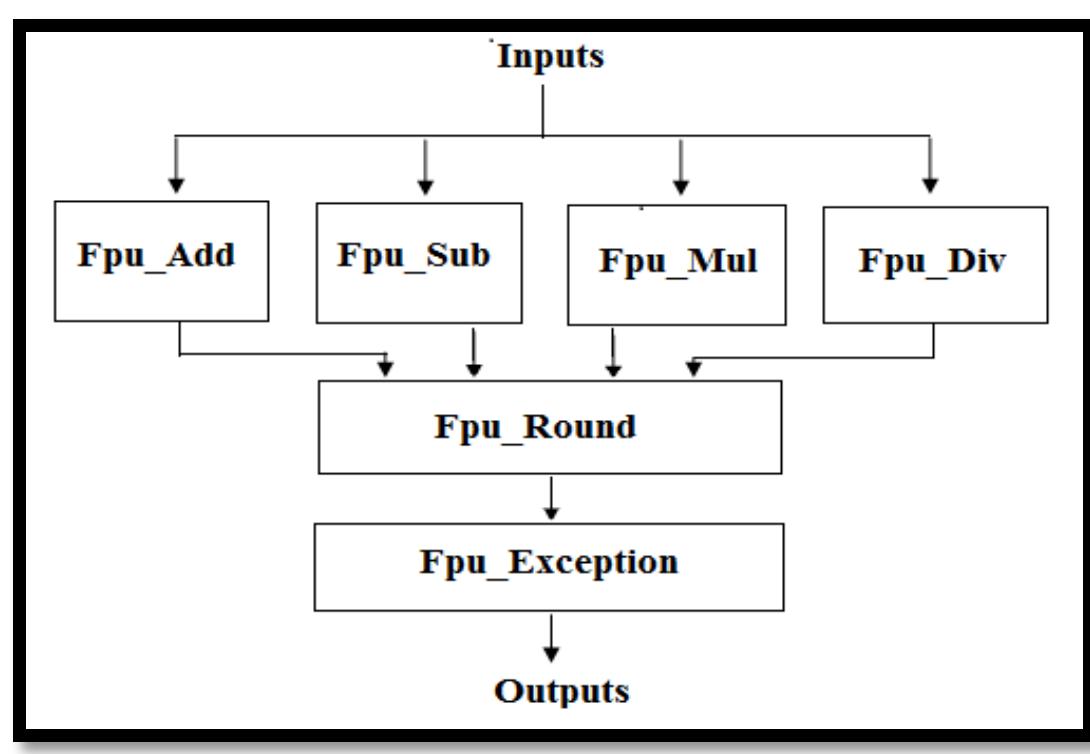 (PDF) IRJET- Design and Analysis of Floating Point Arithmetic Unit: A ...