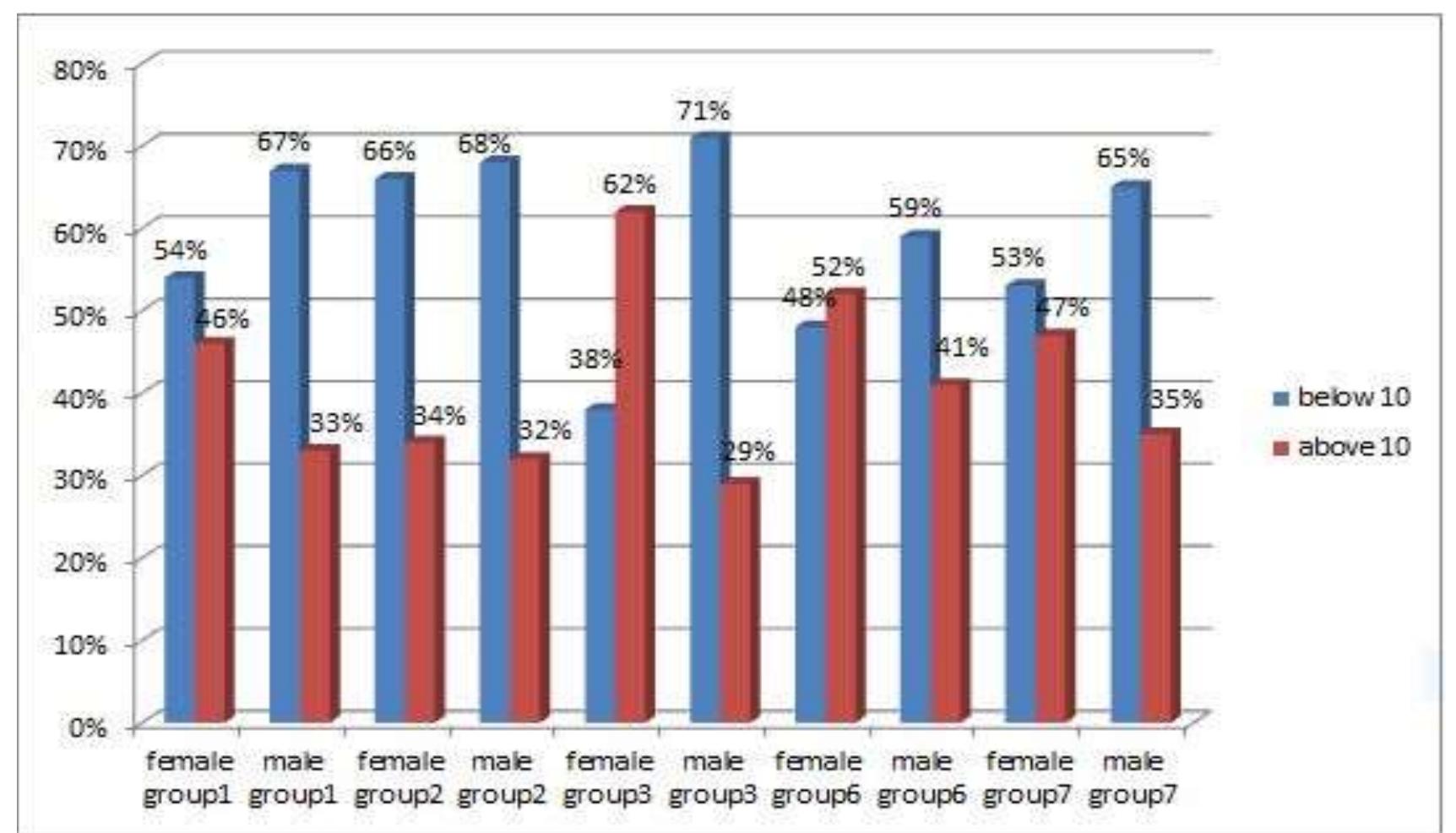 Grades’ differences between female and male students for 5