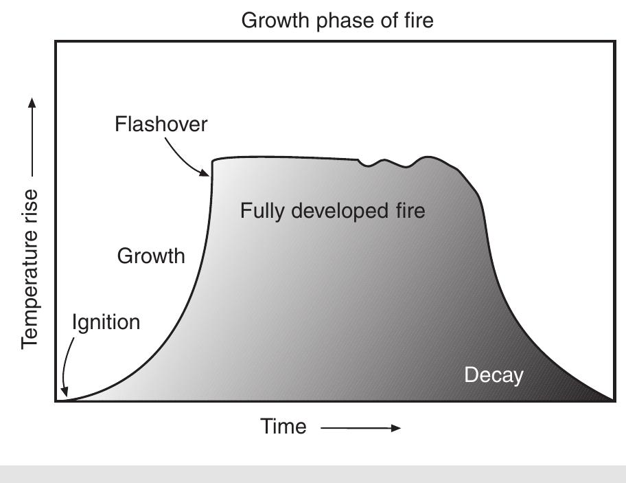 (PDF) Fire Hazard Analysis Techniques