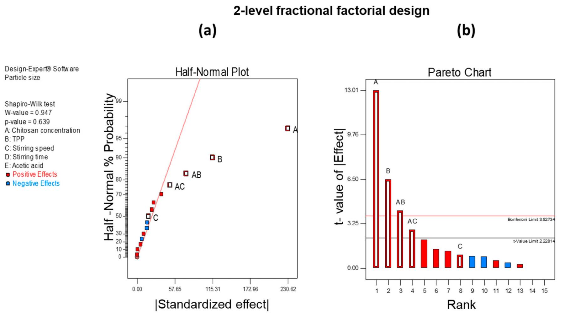 (a) half-normal plot and (b) pareto analysis chart for the