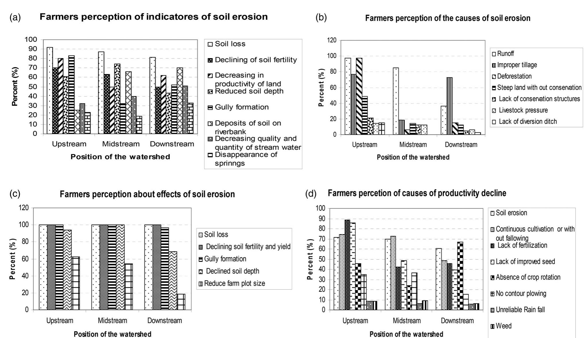 (PDF) Farmers perception of soil erosion and participation in soil and ...