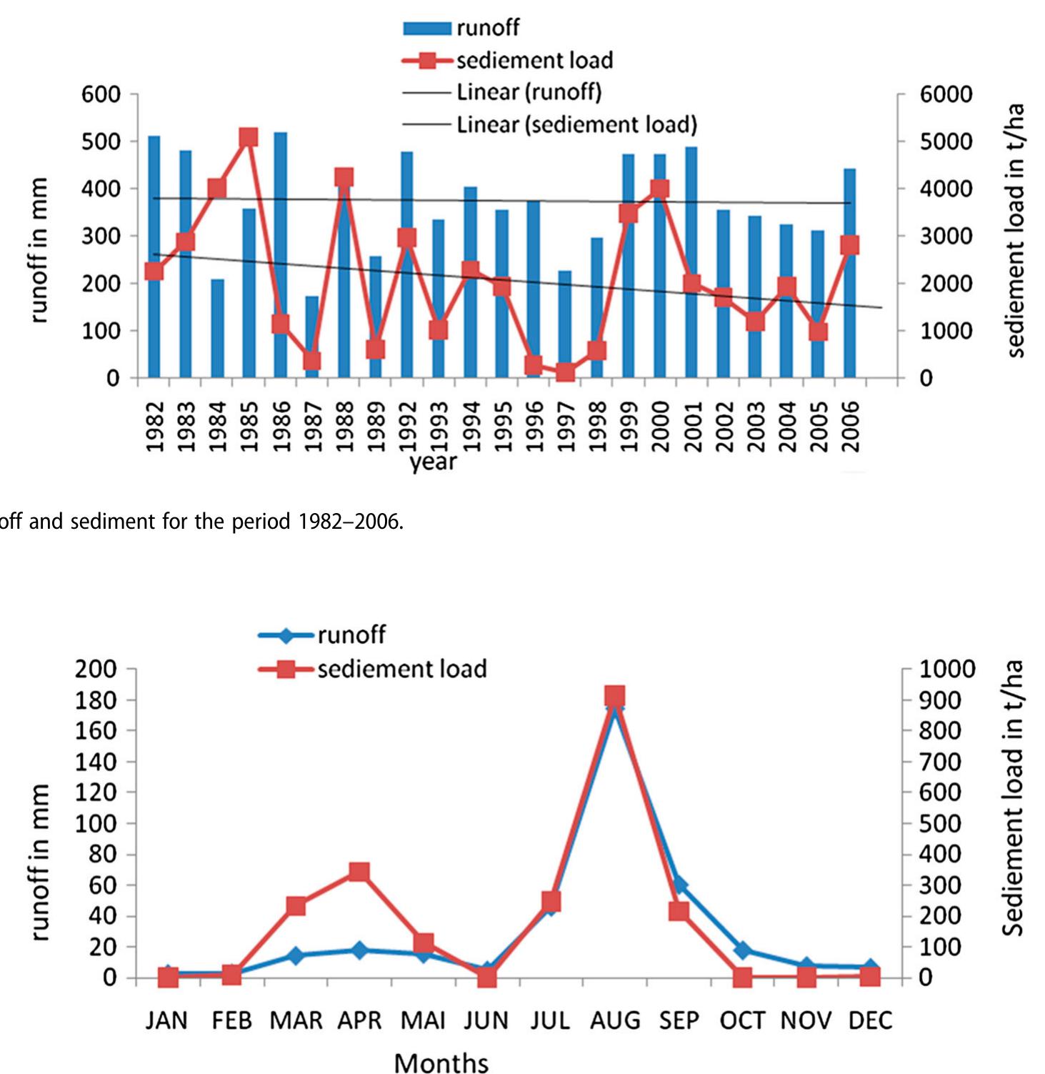 (PDF) Runoff sediment load and land use cover change relationship