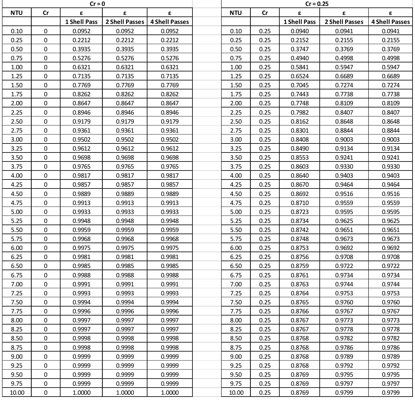 Performance tables for shell and tube heat exchanger (c,