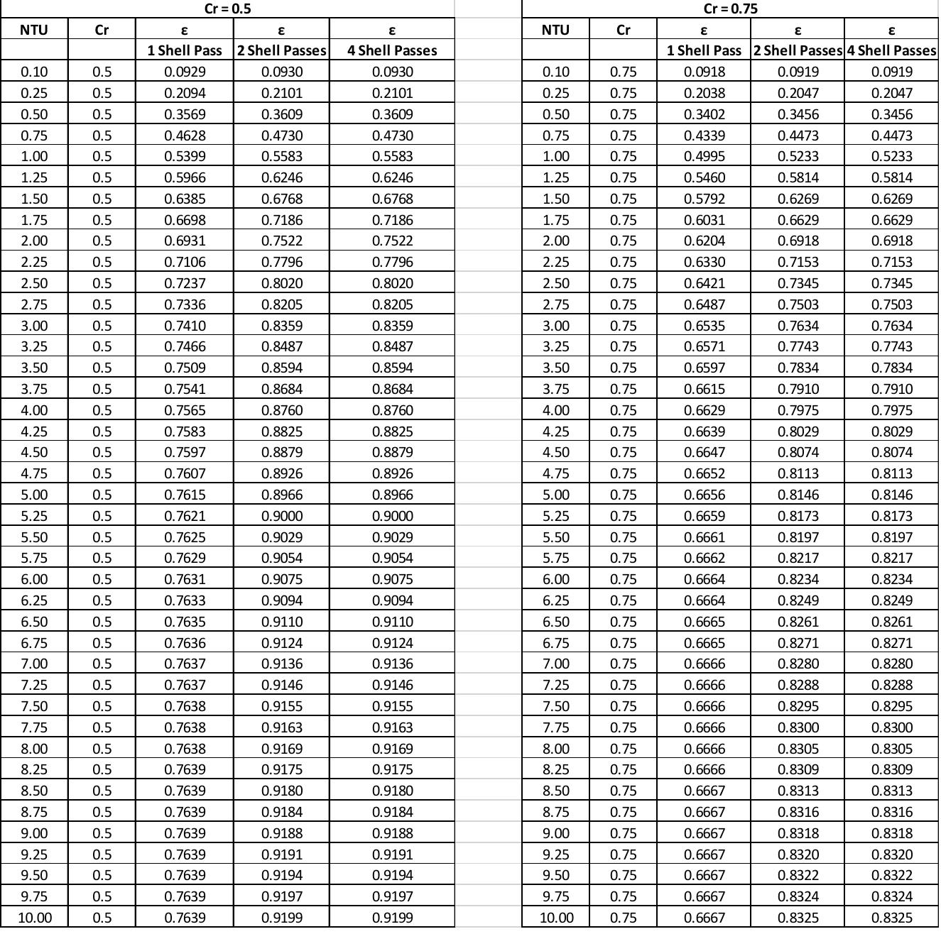 Table 2 - THE DESIGN OF SHELL AND TUBE HEAT EXCHANGERS -A