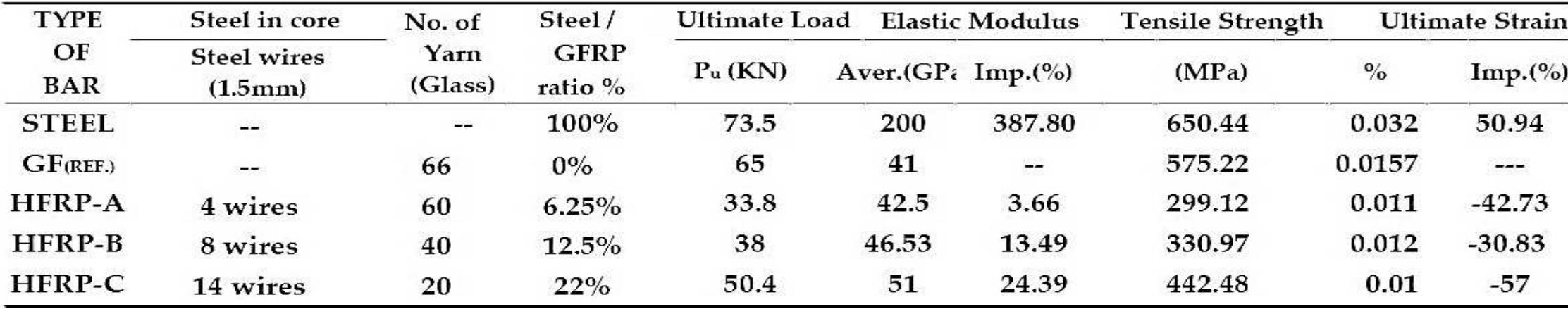 (PDF) Flexural Behavior of Concrete Slabs Reinforced with Innovative ...