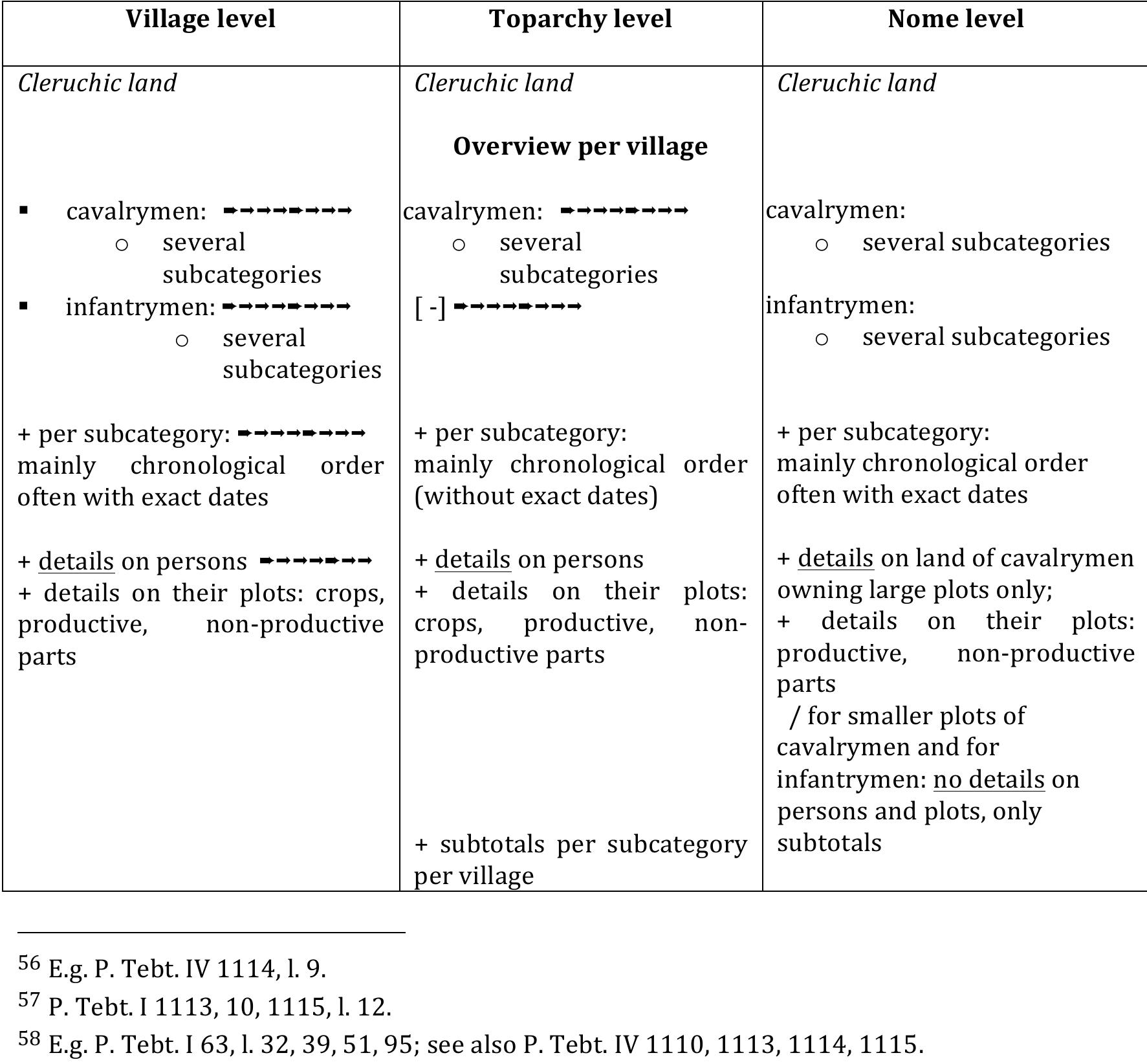 Table 2. Information flow for cleruchic land 