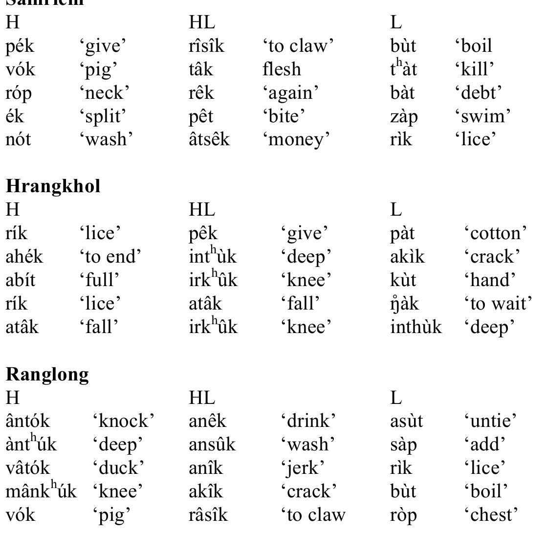 Ranglong Language (PDF) KUKI-CHIN PHONOLOGY OF BARAK VALLEY