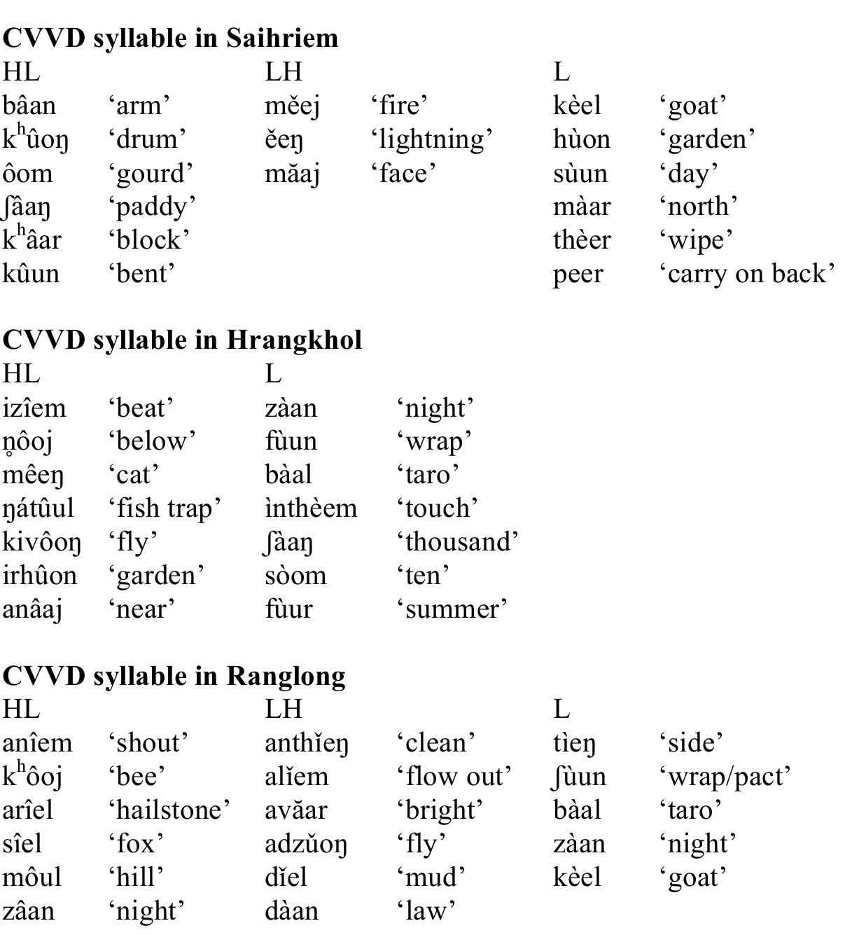 Ranglong Language (PDF) KUKI-CHIN PHONOLOGY OF BARAK VALLEY