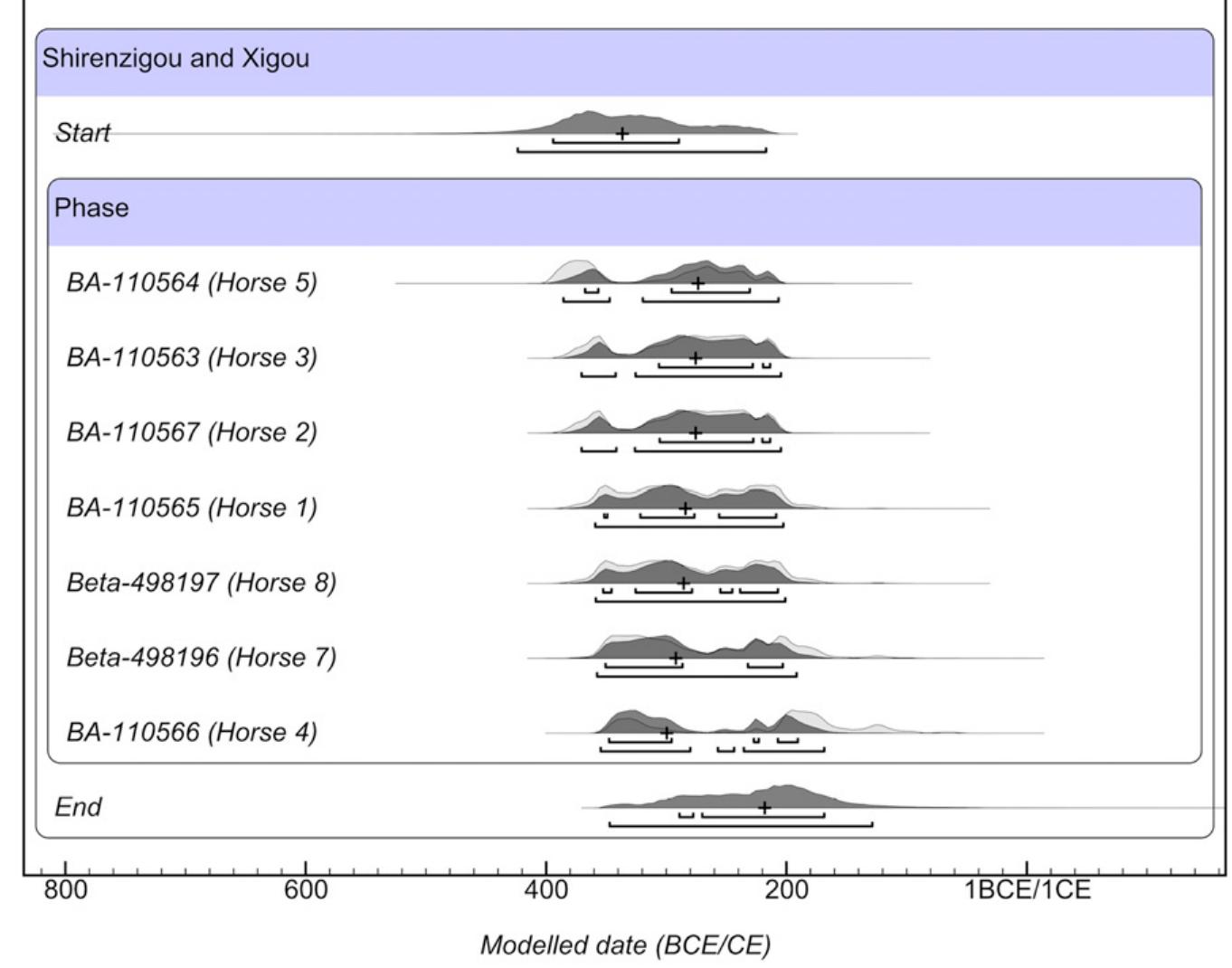 Fig. 3. Calibrated radiocarbon dates for seven horses from Shirenzigou and Xigou, along with posterior modeled start and end boundaries using a uniform ohase model in OxCal. See details in S/ Appendix, Tables $1 and S82. 
