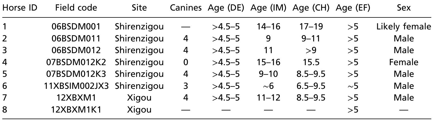 Table 1. Age and sex estimates for horses from Shirenzigou and Xigou  DE, dental eruption; IM, incisor morphology; CH, crown height; EF, epiphysial fusion. 