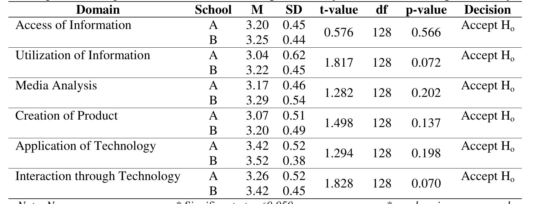 (PDF) Digital Literacy of STEM Senior High School Students: Basis for ...