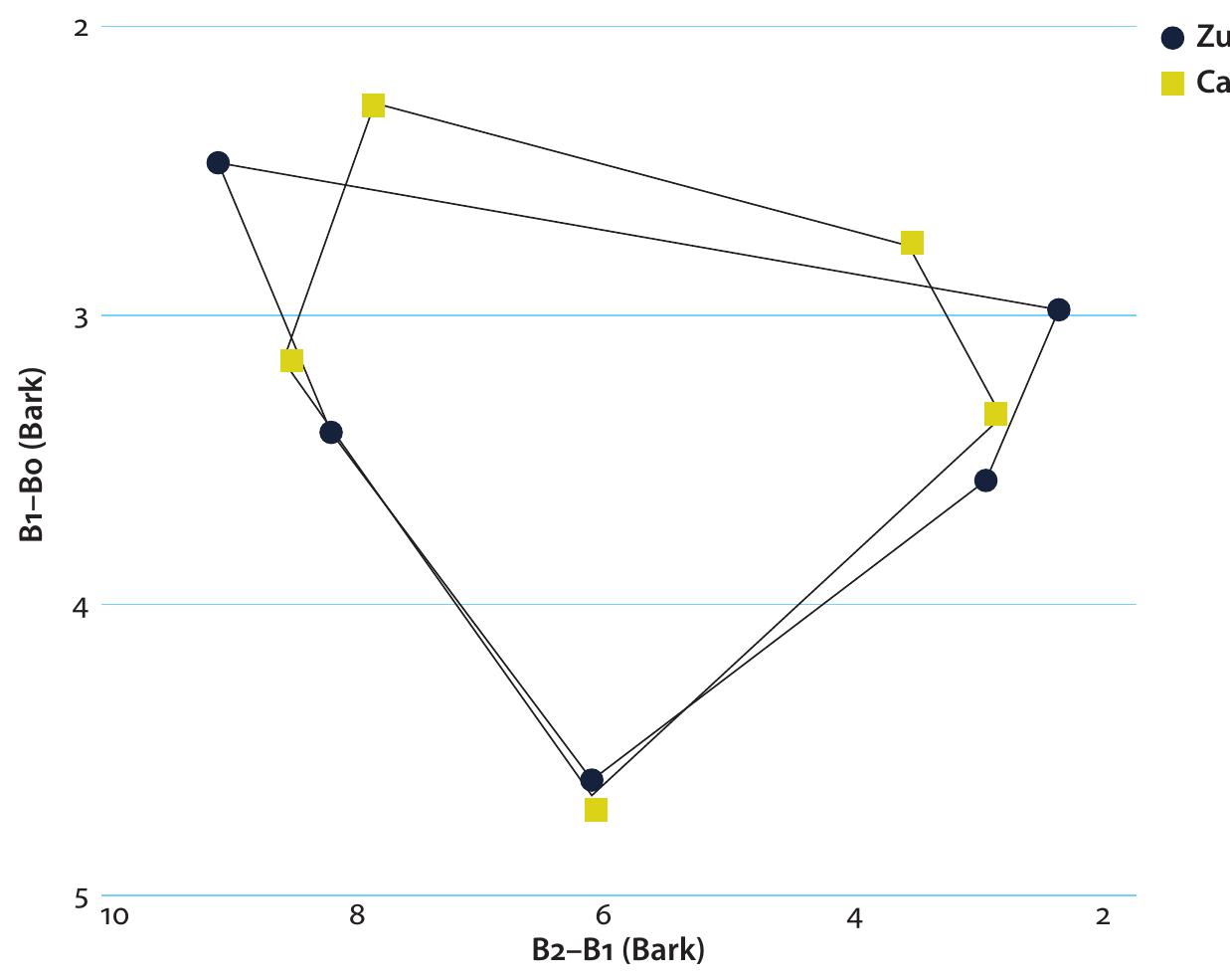 produced the Spanish vowels analyzed in the present study, and were normalized following the method detailed in Section 4.  \lthough point vowels play an important role in both QT and DT, these theorie nake different claims about them. As seen in Figure 1, the dispersion of the Viche igh point vowels /i, u/ is better explained by DT than by QT; Zunil K’ichee’ ha _larger vowel inventory and more dispersed /i, u/ than Cantel Kichee’ The pres nt study analyzes the Spanish vowels of Spanish-Kichee’ bilinguals in order t letermine if there is any influence from the different Kichee’ vowel systems. Thi tudy specifically seeks to answer the following questions: (1) Are there any diffe1 neces in Spanish vowels between Guatemalan Spanish monolinguals and Spanish Vichee’ bilinguals?; and (2) How do the bilinguals’ Spanish vowels compare t  heir dialect-specific Kichee’ vowels? Previous nhonetic studies on Snanich_-K’ichee’ hilinaovalicm have include 