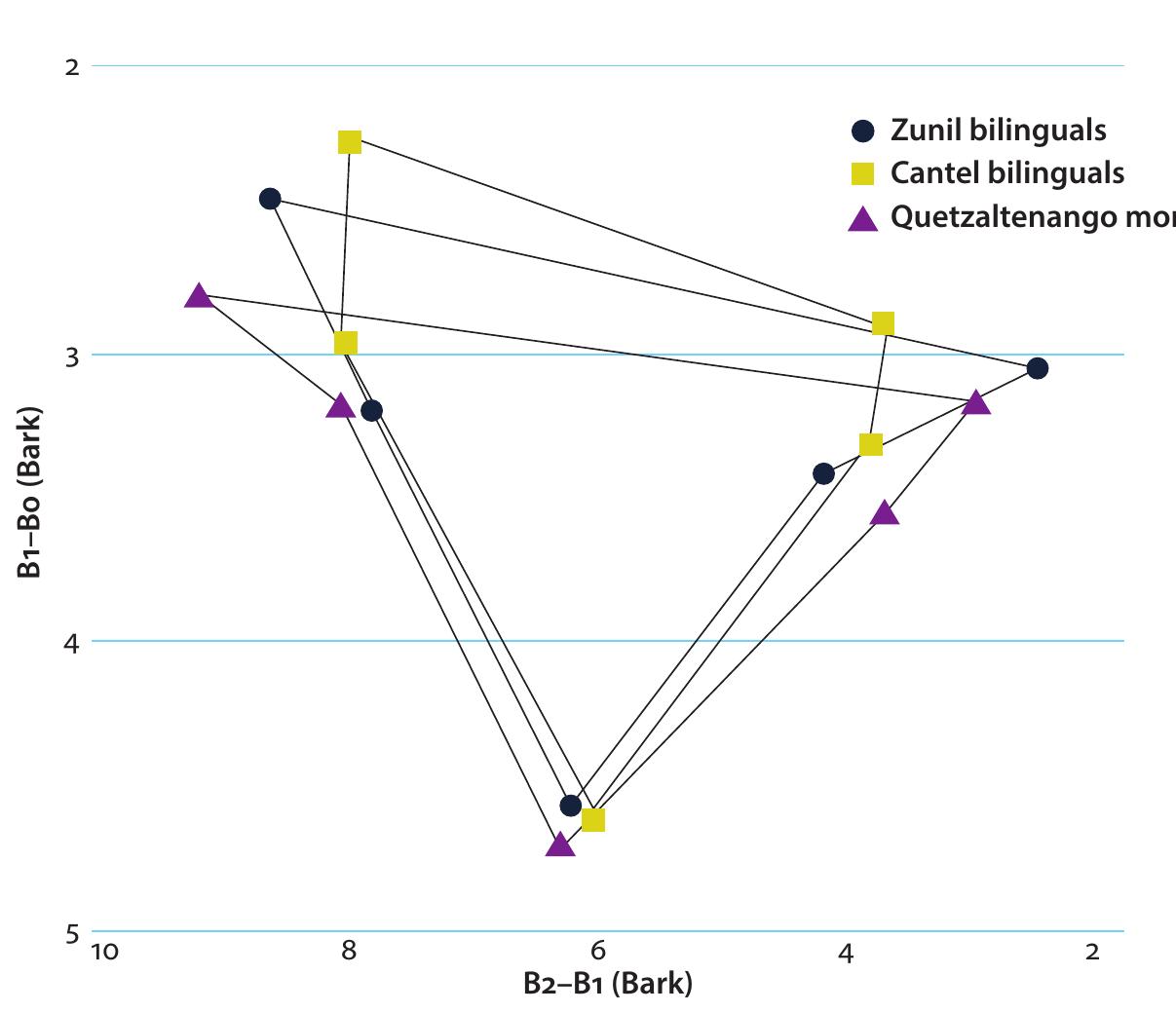 The height analysis for /e/ revealed a significant main effect [F(, 4) = 5.524, p < .01. and the post hoc showed that Cantel Spanish /e/ is significantly higher than bot! Zunil Spanish /e/ [p < .001] and Quetzaltenango Spanish /e/ [p < .001]. There wer no differences in the height of /e/ between Zunil and Quetzaltenango [p = .987 Furthermore, there were no differences found in the analysis of the displacemer of /e/ [Fr 9) = 2.157, p= .120]. There were also no differences between the speake groups for /a/ in terms of height [F,, 5) = .491, p = .863] or displacement [F/, . = 2.364, p = .150], meaning all speakers in this study produced Spanish /a/ i  approximately the same acoustic location. TL... .....1..:. ~f4l 2. kL wt eh WLI OY we ee ttn nto) ow nt eee tL nett ee te. OO... (TT  