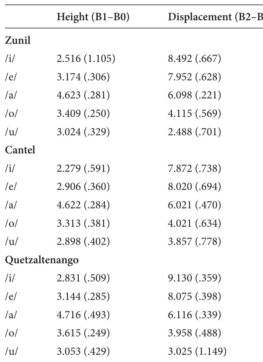 Mean (SD) for Spanish vowels in each dialect 