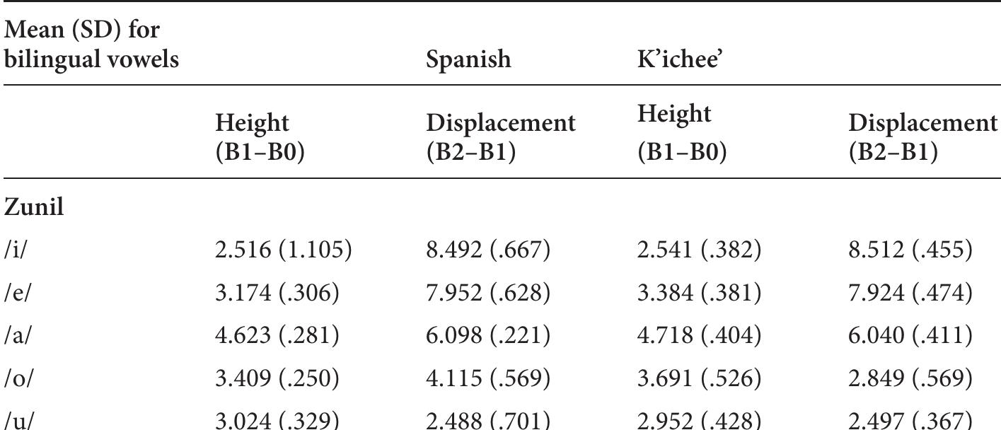 Table 2. Means (SD) of normalized data for Spanish and Kichee’ vowels among Zunil and Cantel bilinguals  © 2020. John Benjamins Publishing Company All rights reserved  5-2 Spanish and K’ichee’ bilingual vowel comparisons 